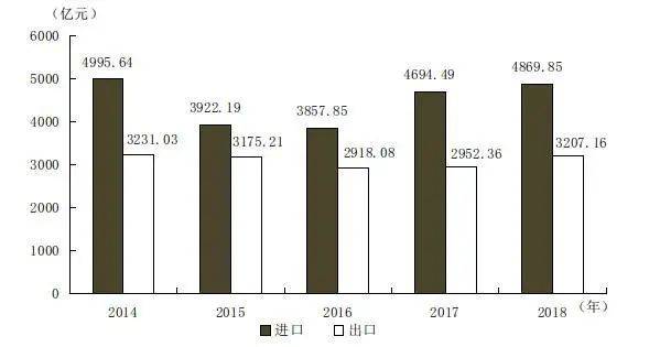  图表来源：天津市统计局